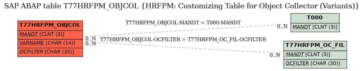 E-R Diagram for table T77HRFPM_OBJCOL (HRFPM: Customizing Table for Object Collector (Variants))