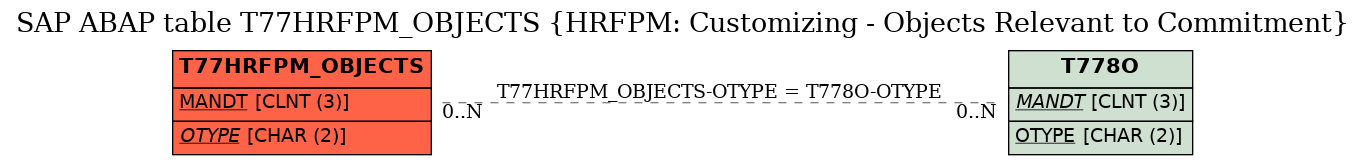 E-R Diagram for table T77HRFPM_OBJECTS (HRFPM: Customizing - Objects Relevant to Commitment)