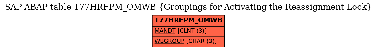 E-R Diagram for table T77HRFPM_OMWB (Groupings for Activating the Reassignment Lock)