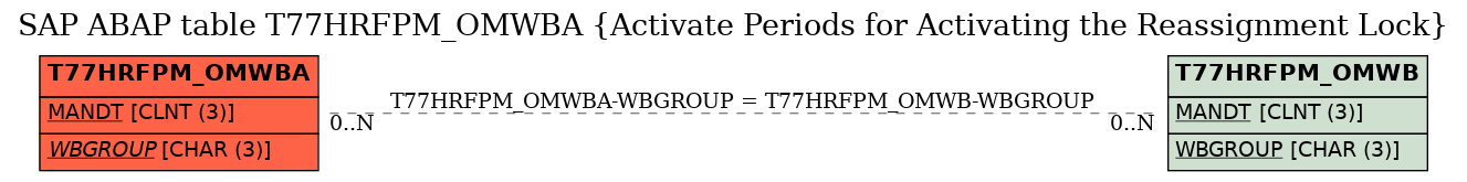 E-R Diagram for table T77HRFPM_OMWBA (Activate Periods for Activating the Reassignment Lock)