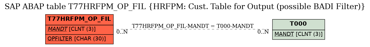 E-R Diagram for table T77HRFPM_OP_FIL (HRFPM: Cust. Table for Output (possible BADI Filter))