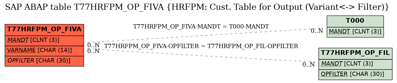 E-R Diagram for table T77HRFPM_OP_FIVA (HRFPM: Cust. Table for Output (Variant<-> Filter))