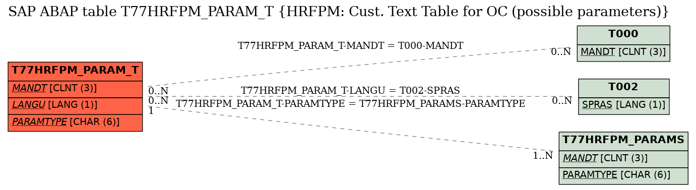 E-R Diagram for table T77HRFPM_PARAM_T (HRFPM: Cust. Text Table for OC (possible parameters))