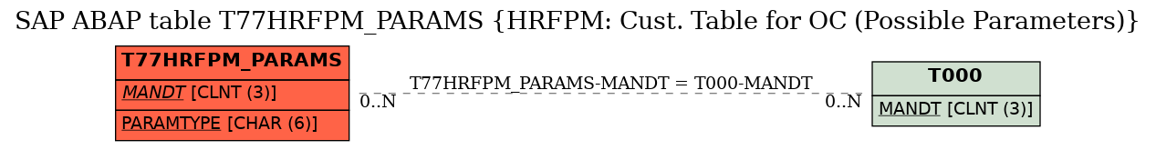 E-R Diagram for table T77HRFPM_PARAMS (HRFPM: Cust. Table for OC (Possible Parameters))