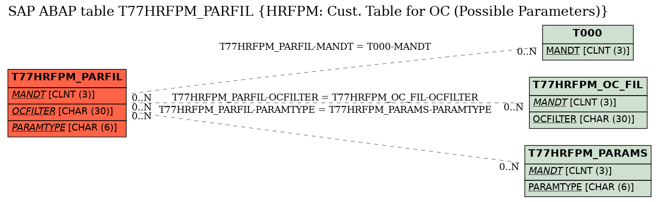 E-R Diagram for table T77HRFPM_PARFIL (HRFPM: Cust. Table for OC (Possible Parameters))
