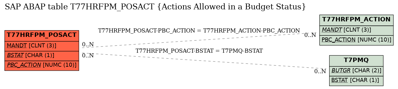 E-R Diagram for table T77HRFPM_POSACT (Actions Allowed in a Budget Status)