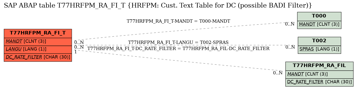 E-R Diagram for table T77HRFPM_RA_FI_T (HRFPM: Cust. Text Table for DC (possible BADI Filter))
