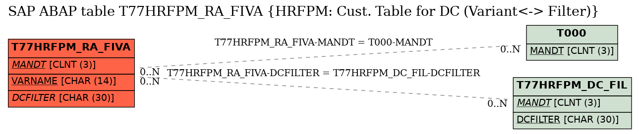 E-R Diagram for table T77HRFPM_RA_FIVA (HRFPM: Cust. Table for DC (Variant<-> Filter))