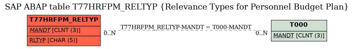 E-R Diagram for table T77HRFPM_RELTYP (Relevance Types for Personnel Budget Plan)