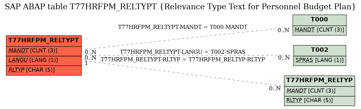 E-R Diagram for table T77HRFPM_RELTYPT (Relevance Type Text for Personnel Budget Plan)
