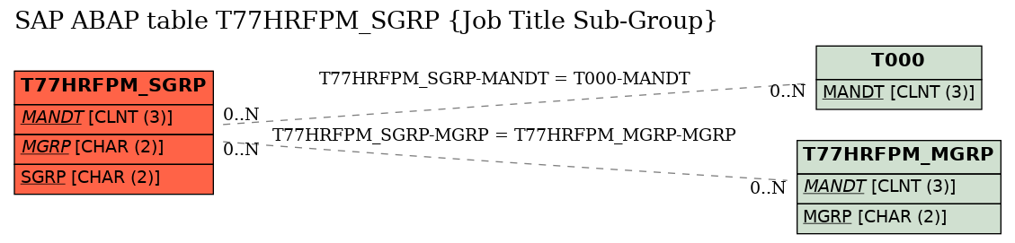 E-R Diagram for table T77HRFPM_SGRP (Job Title Sub-Group)