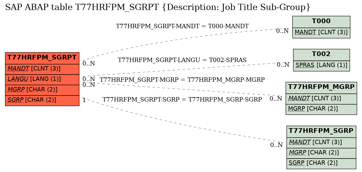 E-R Diagram for table T77HRFPM_SGRPT (Description: Job Title Sub-Group)