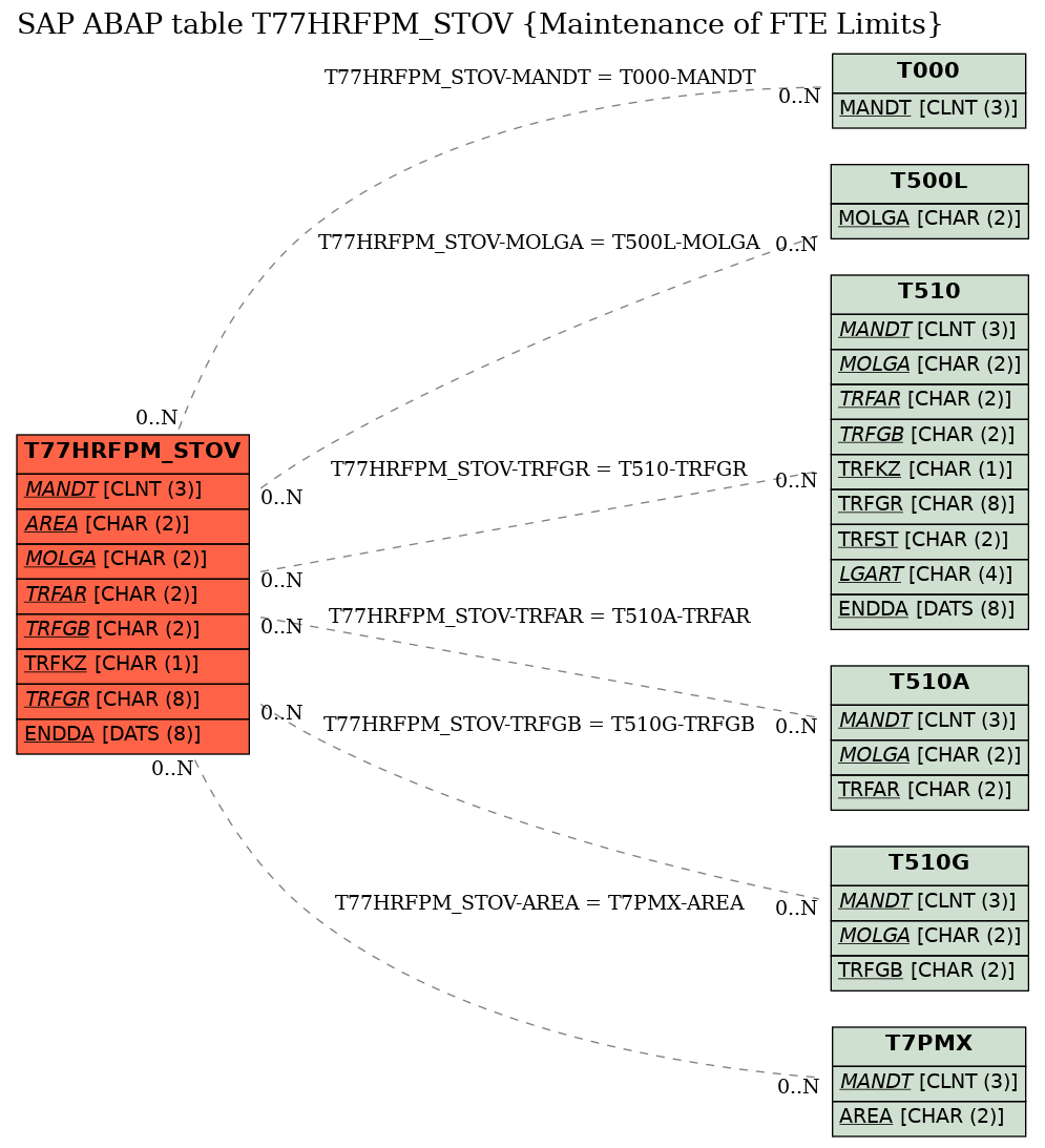 E-R Diagram for table T77HRFPM_STOV (Maintenance of FTE Limits)