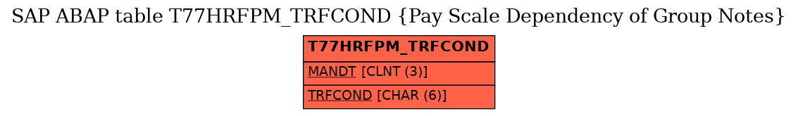 E-R Diagram for table T77HRFPM_TRFCOND (Pay Scale Dependency of Group Notes)