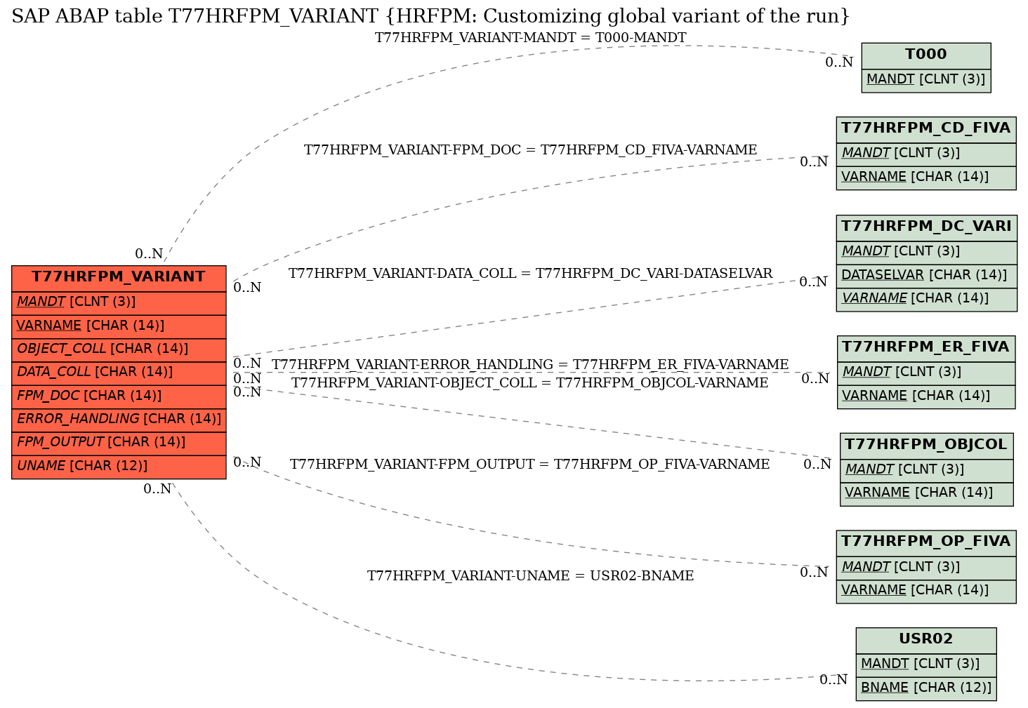 E-R Diagram for table T77HRFPM_VARIANT (HRFPM: Customizing global variant of the run)