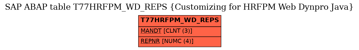 E-R Diagram for table T77HRFPM_WD_REPS (Customizing for HRFPM Web Dynpro Java)