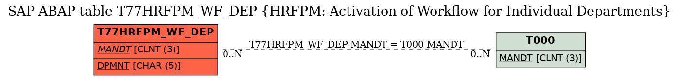 E-R Diagram for table T77HRFPM_WF_DEP (HRFPM: Activation of Workflow for Individual Departments)