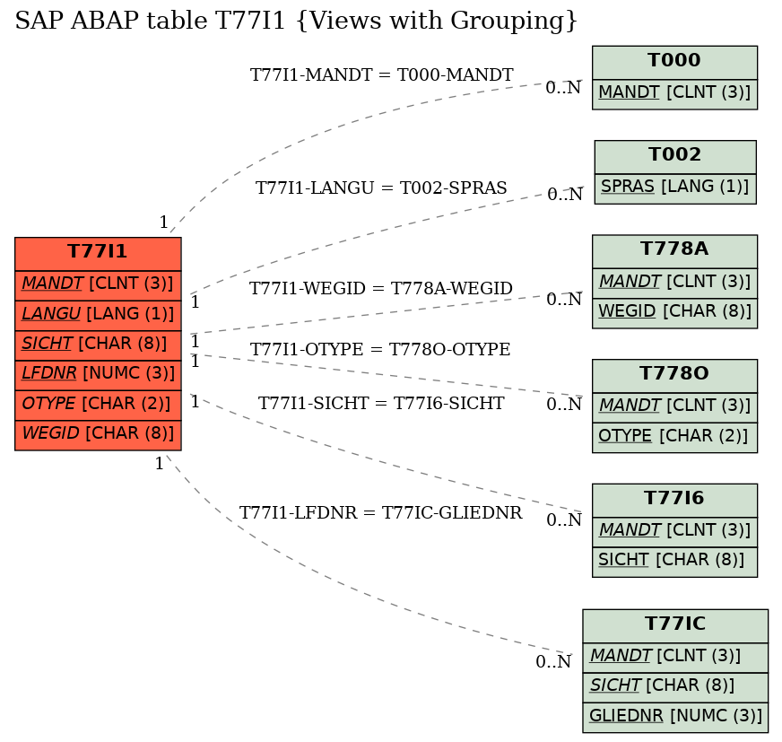 E-R Diagram for table T77I1 (Views with Grouping)