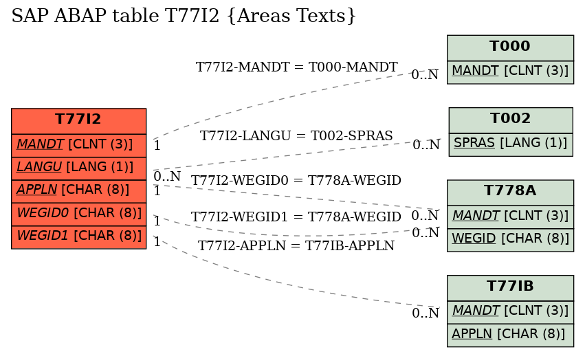 E-R Diagram for table T77I2 (Areas Texts)