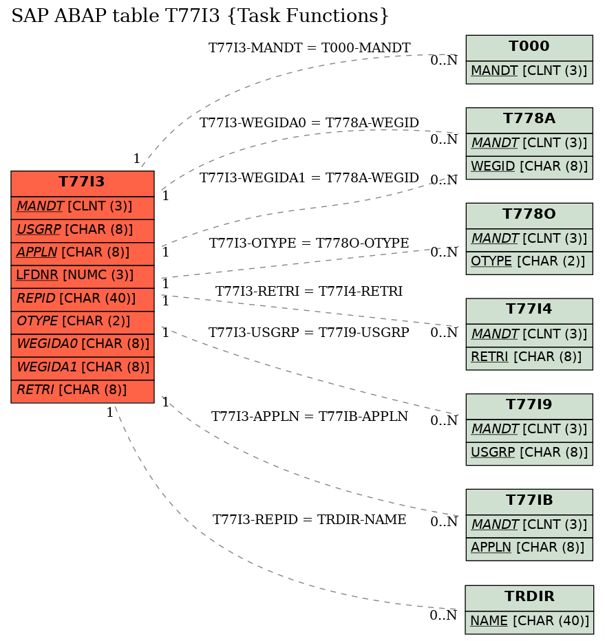 E-R Diagram for table T77I3 (Task Functions)