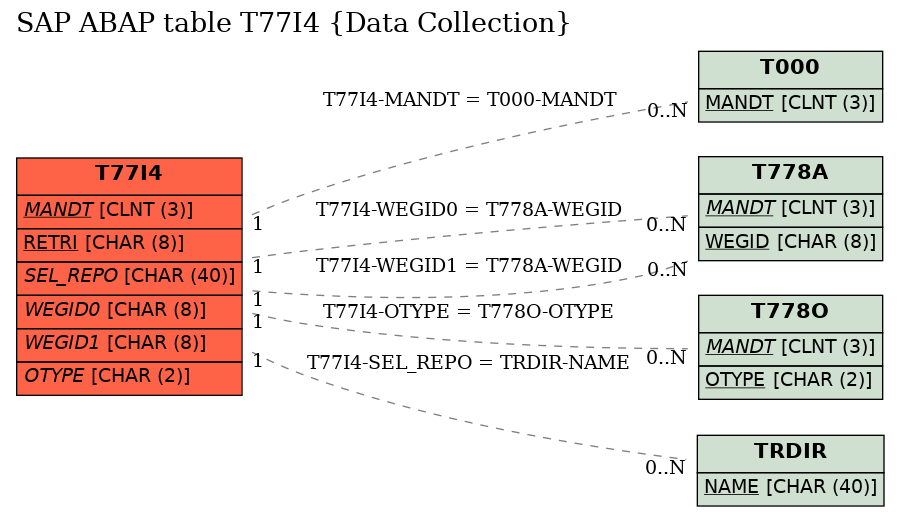 E-R Diagram for table T77I4 (Data Collection)