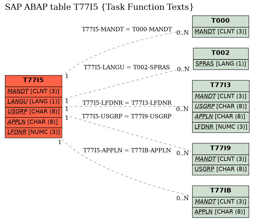 E-R Diagram for table T77I5 (Task Function Texts)