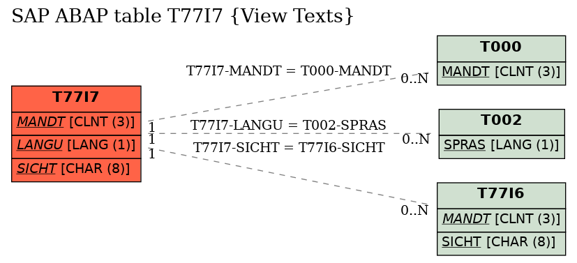 E-R Diagram for table T77I7 (View Texts)