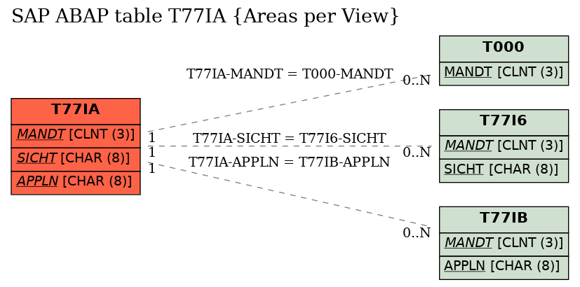 E-R Diagram for table T77IA (Areas per View)