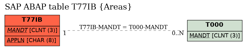 E-R Diagram for table T77IB (Areas)