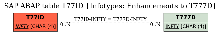 E-R Diagram for table T77ID (Infotypes: Enhancements to T777D)