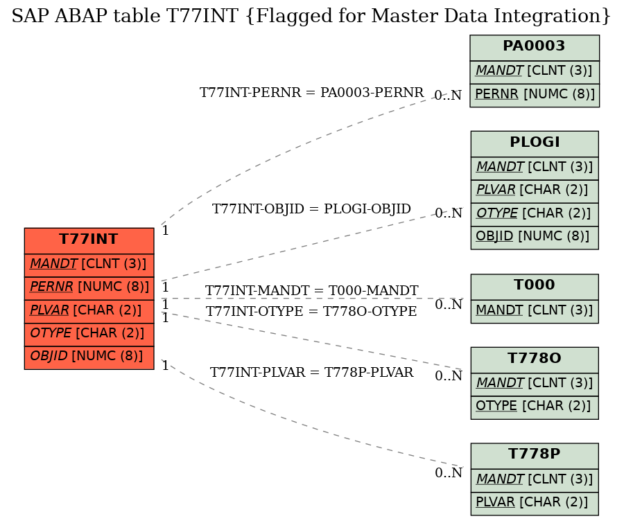 E-R Diagram for table T77INT (Flagged for Master Data Integration)