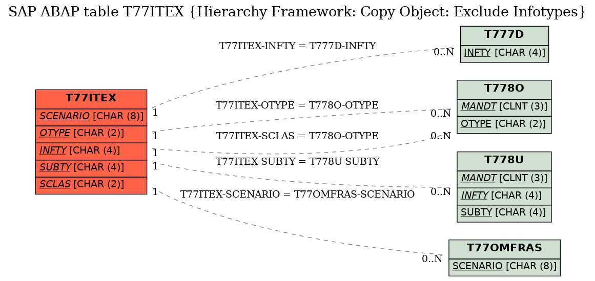 E-R Diagram for table T77ITEX (Hierarchy Framework: Copy Object: Exclude Infotypes)