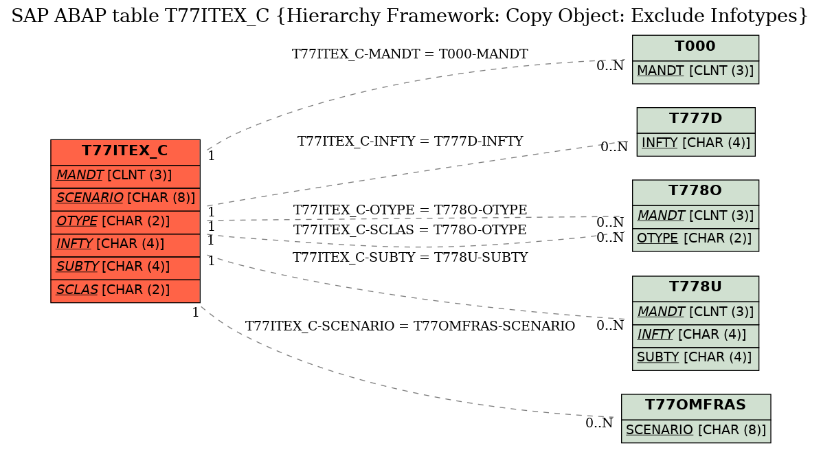 E-R Diagram for table T77ITEX_C (Hierarchy Framework: Copy Object: Exclude Infotypes)