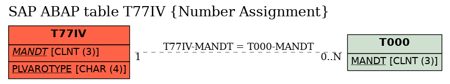 E-R Diagram for table T77IV (Number Assignment)