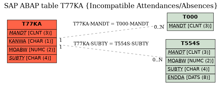 E-R Diagram for table T77KA (Incompatible Attendances/Absences)