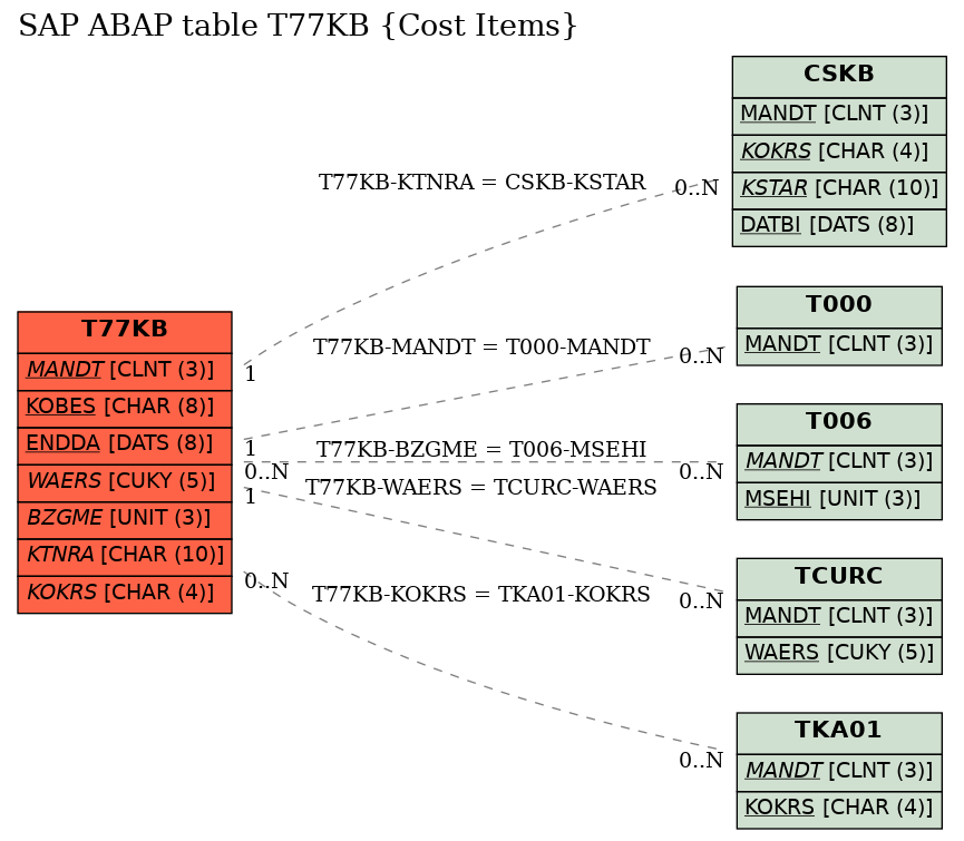 E-R Diagram for table T77KB (Cost Items)