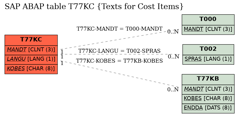 E-R Diagram for table T77KC (Texts for Cost Items)