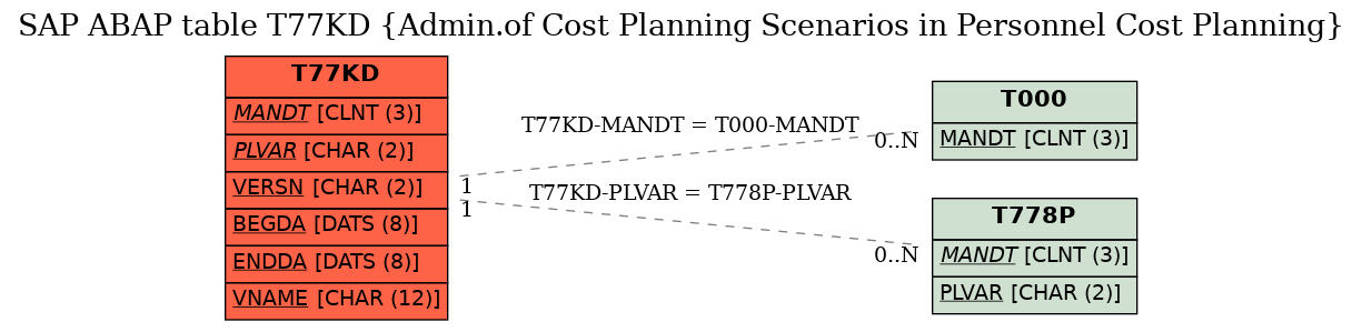 E-R Diagram for table T77KD (Admin.of Cost Planning Scenarios in Personnel Cost Planning)