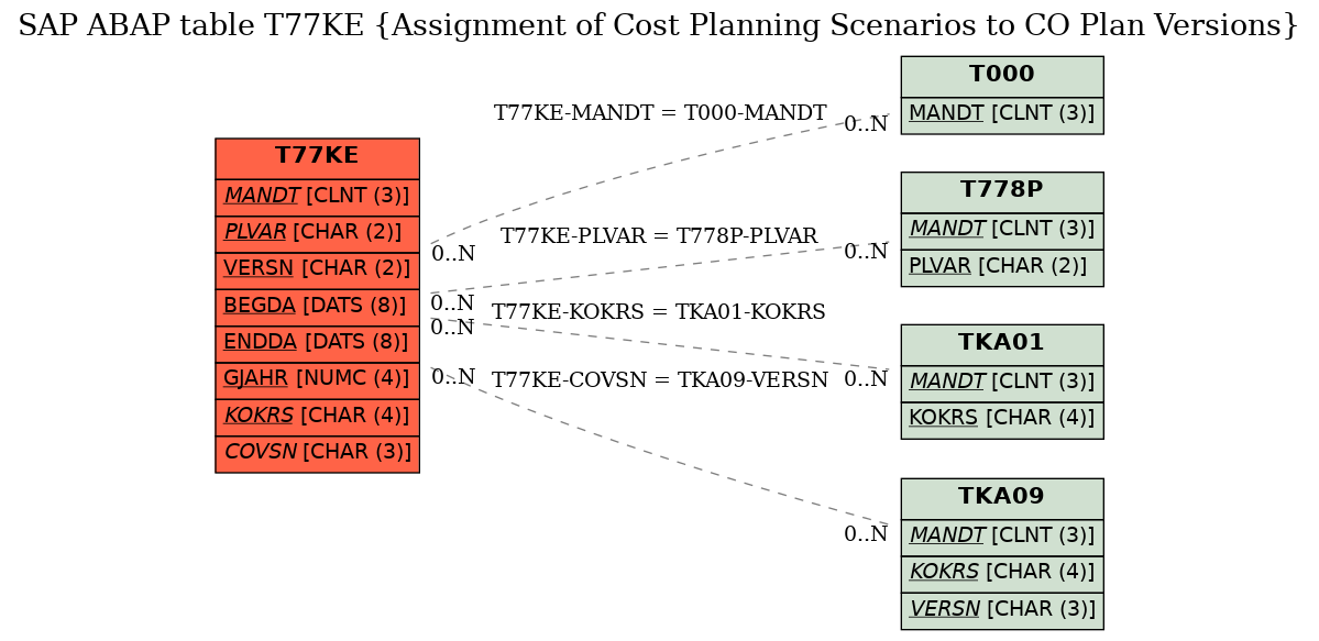 E-R Diagram for table T77KE (Assignment of Cost Planning Scenarios to CO Plan Versions)