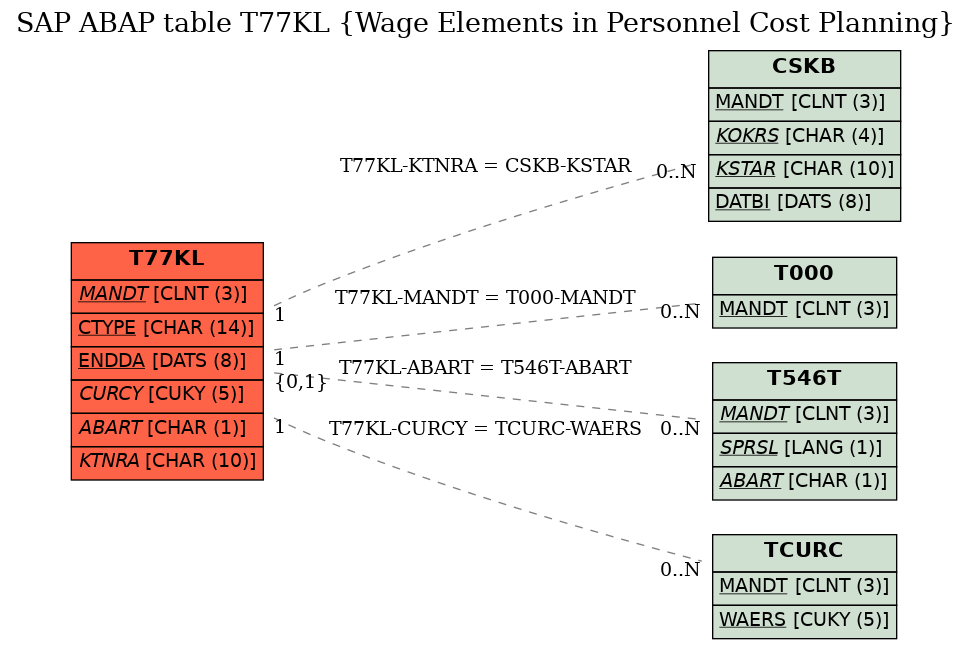 E-R Diagram for table T77KL (Wage Elements in Personnel Cost Planning)