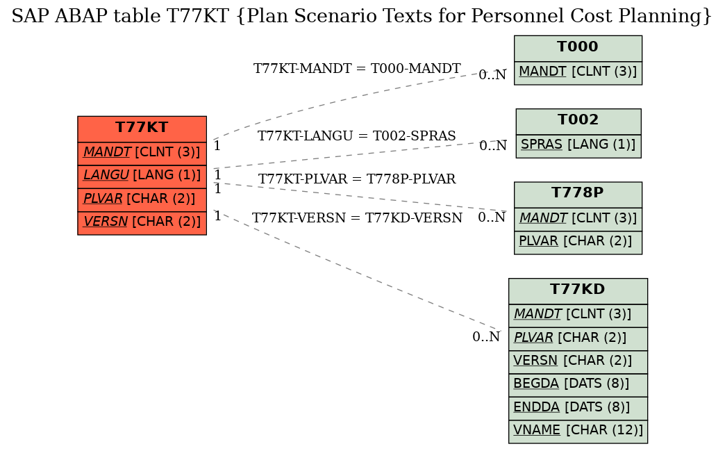 E-R Diagram for table T77KT (Plan Scenario Texts for Personnel Cost Planning)