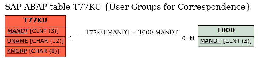 E-R Diagram for table T77KU (User Groups for Correspondence)