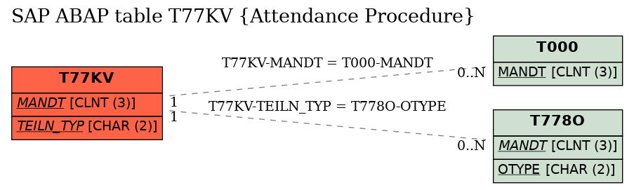 E-R Diagram for table T77KV (Attendance Procedure)