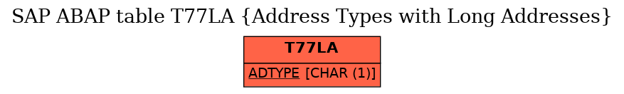 E-R Diagram for table T77LA (Address Types with Long Addresses)