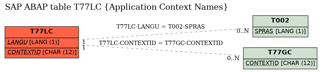 E-R Diagram for table T77LC (Application Context Names)