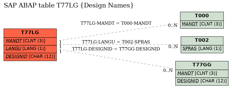 E-R Diagram for table T77LG (Design Names)