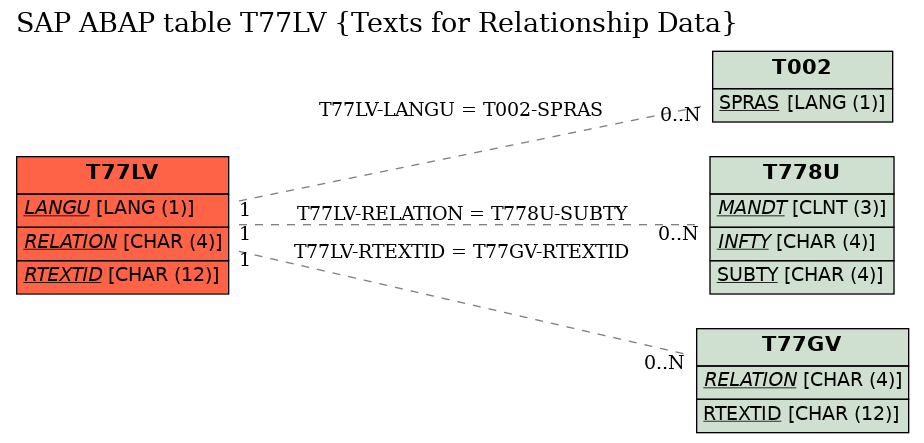 E-R Diagram for table T77LV (Texts for Relationship Data)