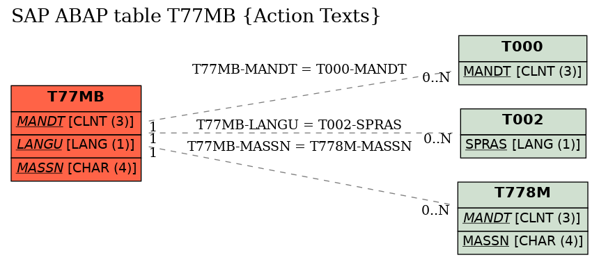 E-R Diagram for table T77MB (Action Texts)