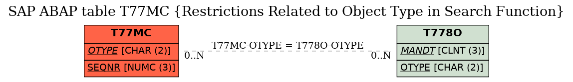 E-R Diagram for table T77MC (Restrictions Related to Object Type in Search Function)