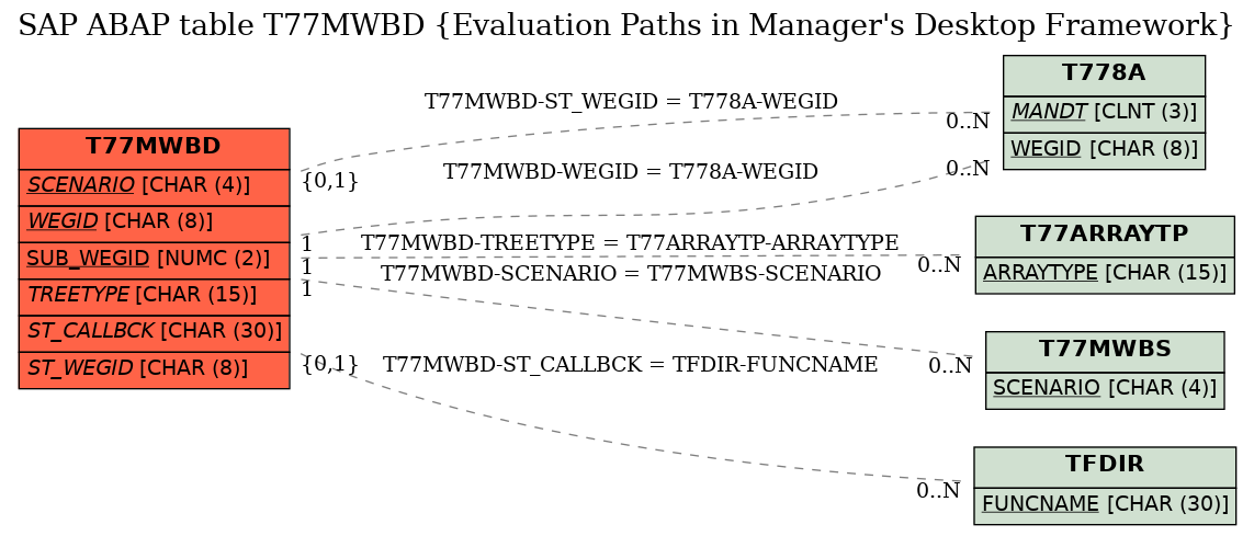 E-R Diagram for table T77MWBD (Evaluation Paths in Manager's Desktop Framework)